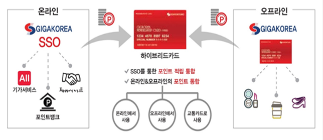GIGA153 SSO 온라인 오프라인 통합 구조